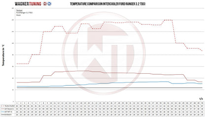 WAGNER TUNING -
Comp. Ladeluftkühler Kit Ford Ranger 3,2TDCi / 2,2TDCi