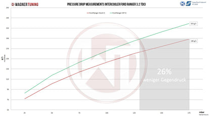 WAGNER TUNING -
Comp. Ladeluftkühler Kit Ford Ranger 3,2TDCi / 2,2TDCi