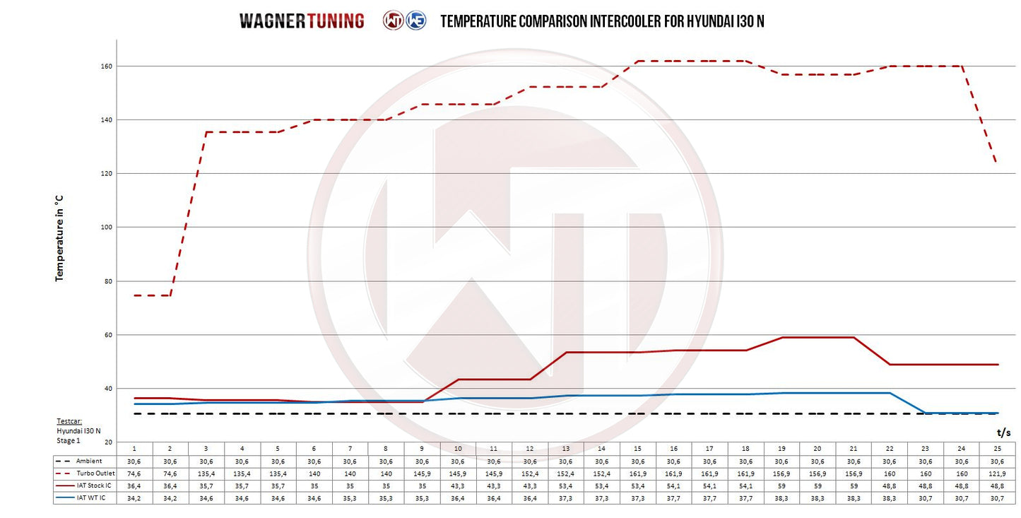 WAGNER TUNING -
Competition Gen.2 Ladeluftkühler Kit Hyundai I30N