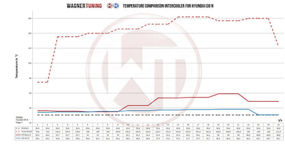 WAGNER TUNING -
Competition Gen.2 Ladeluftkühler Kit Hyundai I30N