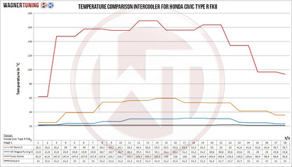 WAGNER TUNING -
Comp. Ladeluftkühler Kit Honda Civic Type R FK8