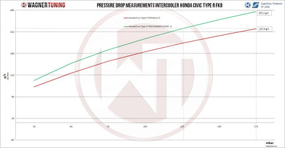 WAGNER TUNING -
Comp. Ladeluftkühler Kit Honda Civic Type R FK8