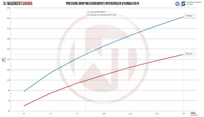 WAGNER TUNING -
Competition Gen.2 Ladeluftkühler Kit Hyundai I30N