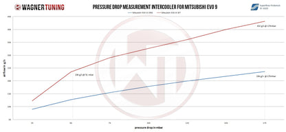 WAGNER TUNING -
Comp. Ladeluftkühler Kit Mitsubishi EVO VII-IX