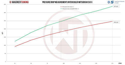 WAGNER TUNING -
Comp. Ladeluftkühler Kit Mitsubishi EVO X 2,5 Zoll