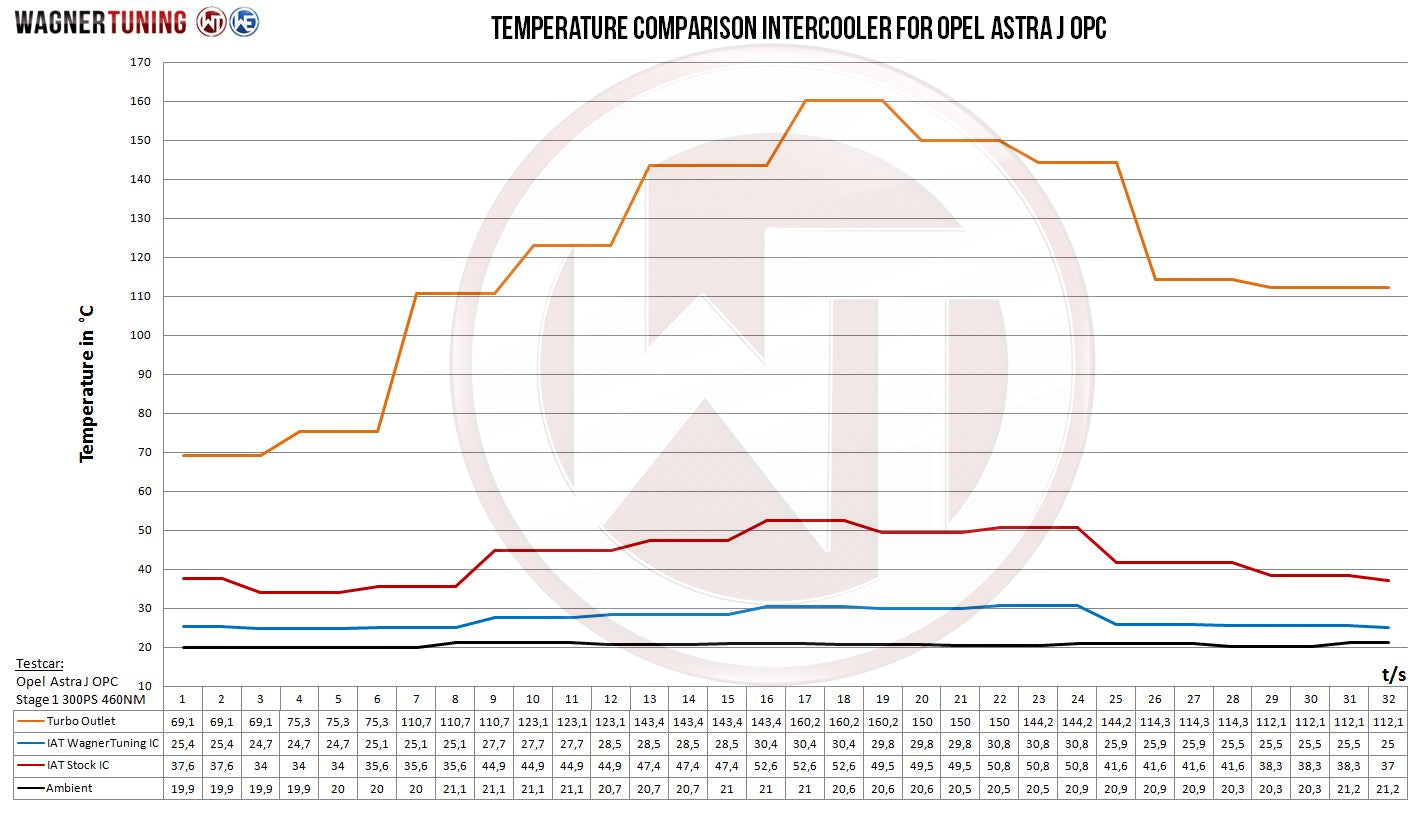 WAGNER TUNING -
Comp. Ladeluftkühler Kit Opel Astra J OPC