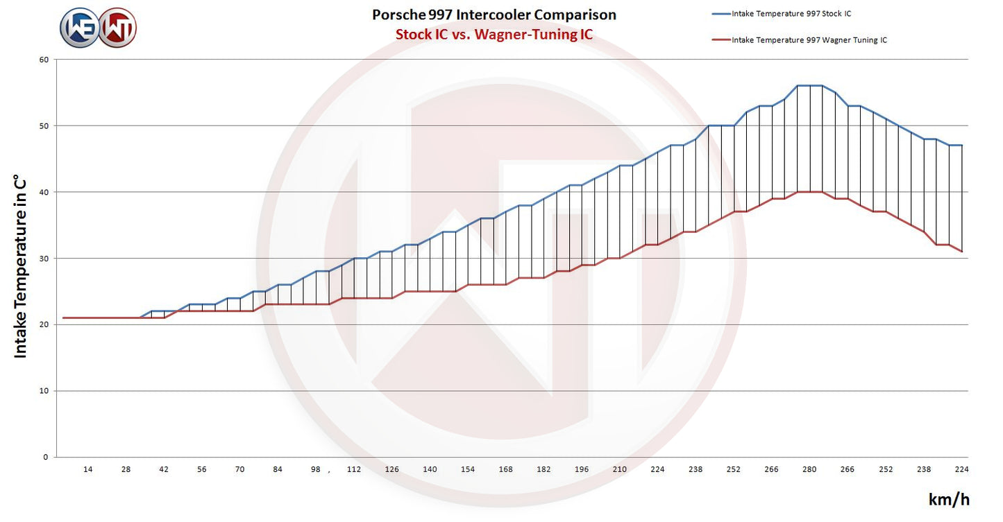 WAGNER TUNING -
Performance Ladeluftkühler Kit Porsche 997/2