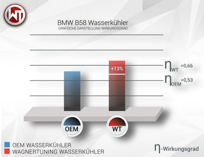 WAGNER TUNING - Wasserkühler Kit BMW / Toyota B48 / B58 Motor